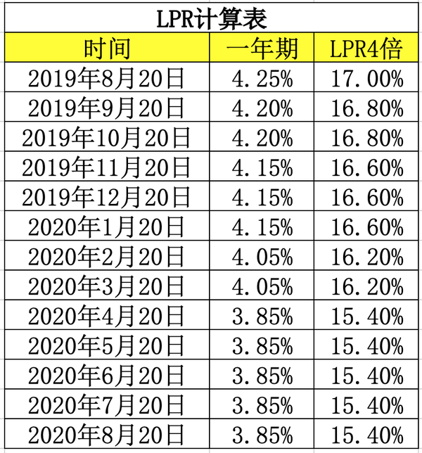 借款人嘻唰唰民间借贷利率不超过lpr四倍直降9一夜暴富不是梦