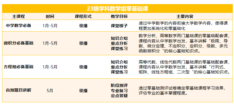 課程:大學數學零基礎課程的入門講解,清晰對應課程的框架體系及講解