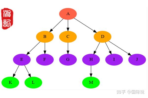 树结构之树基础知识 知乎