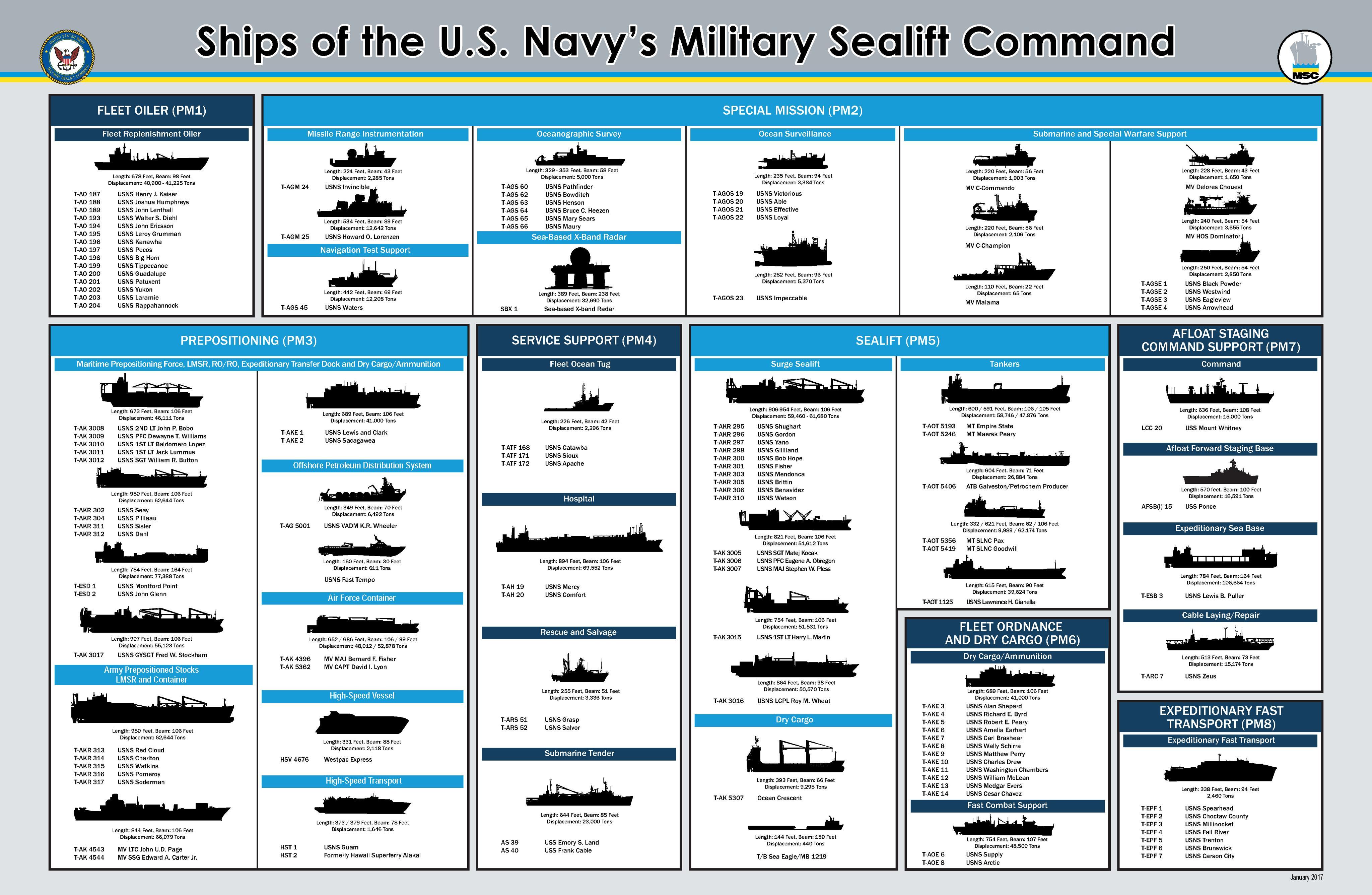 Military Sealift Command Ship List