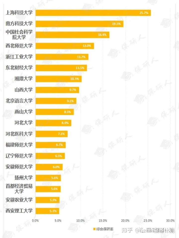 2021年保研率top100院校名單出爐