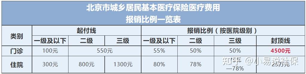 北京職工社保門診住院醫療費用報銷比例是多少