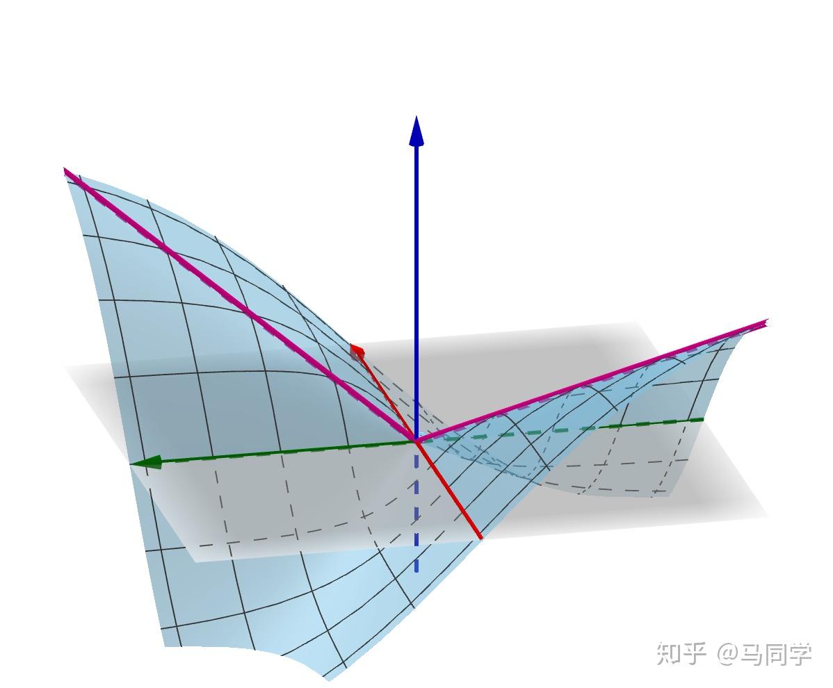 怎么从几何上理解偏导数连续函数必可微?