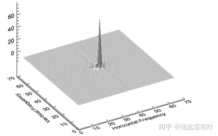傅里叶变换与图像及滤波应用详解 - 知乎