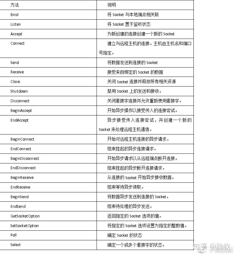 Socket套接字 知乎