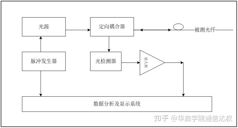 光时域反射仪(otdr)测试原理