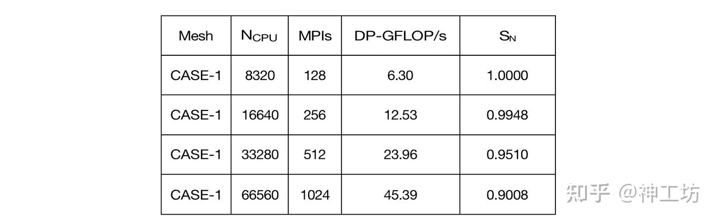 技术分享︱航空发动机360度整机数值模拟——超算助力工业仿真迈向系统级高保真时代的图8