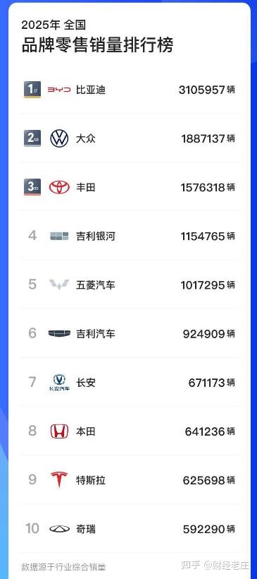 2025年全国汽车品牌销量排行,比亚迪遥遥领先