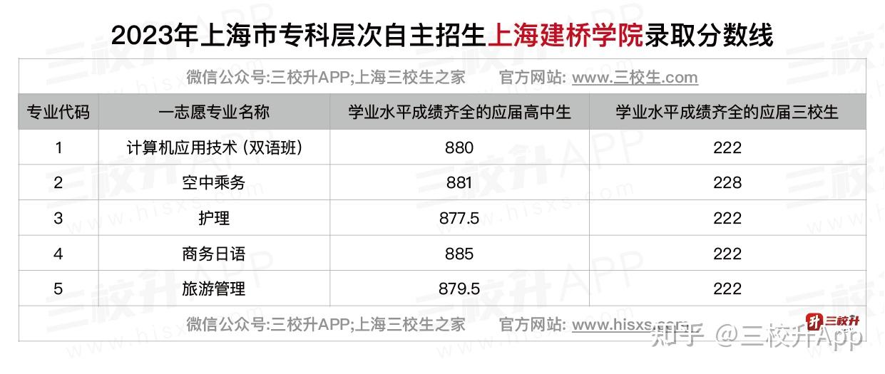 學院2023年自主招生考試分數線6:上海城建職業學院上海城建職業學院