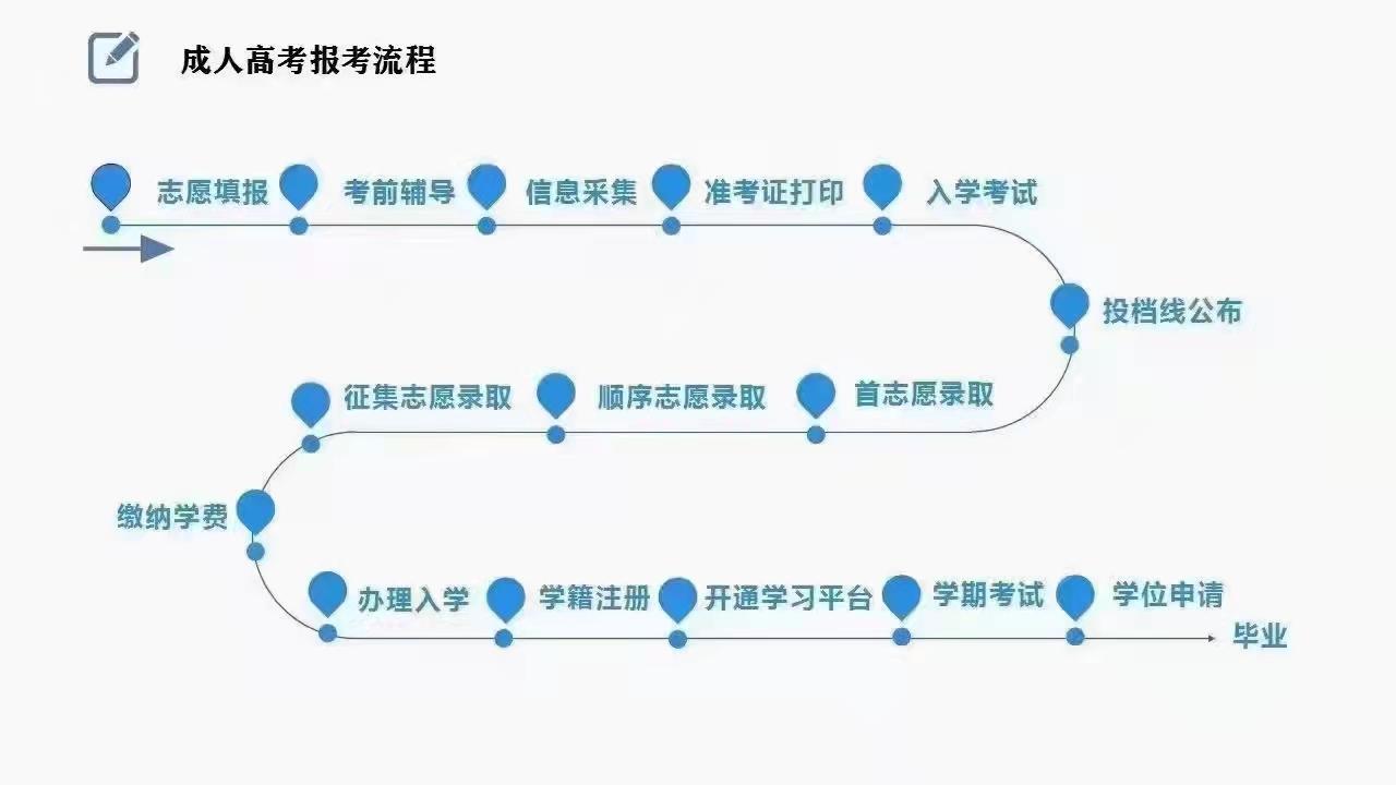 2022年成人高考報名流程圖