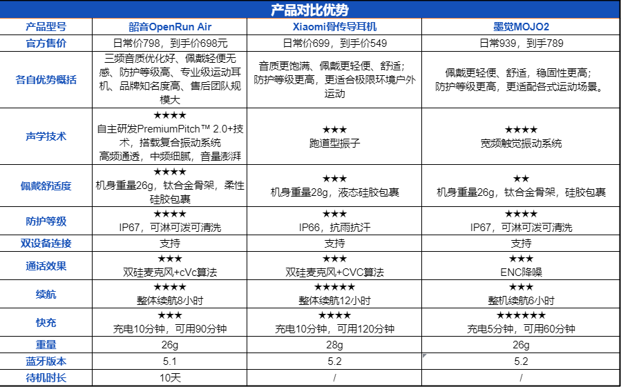 同类产品对比