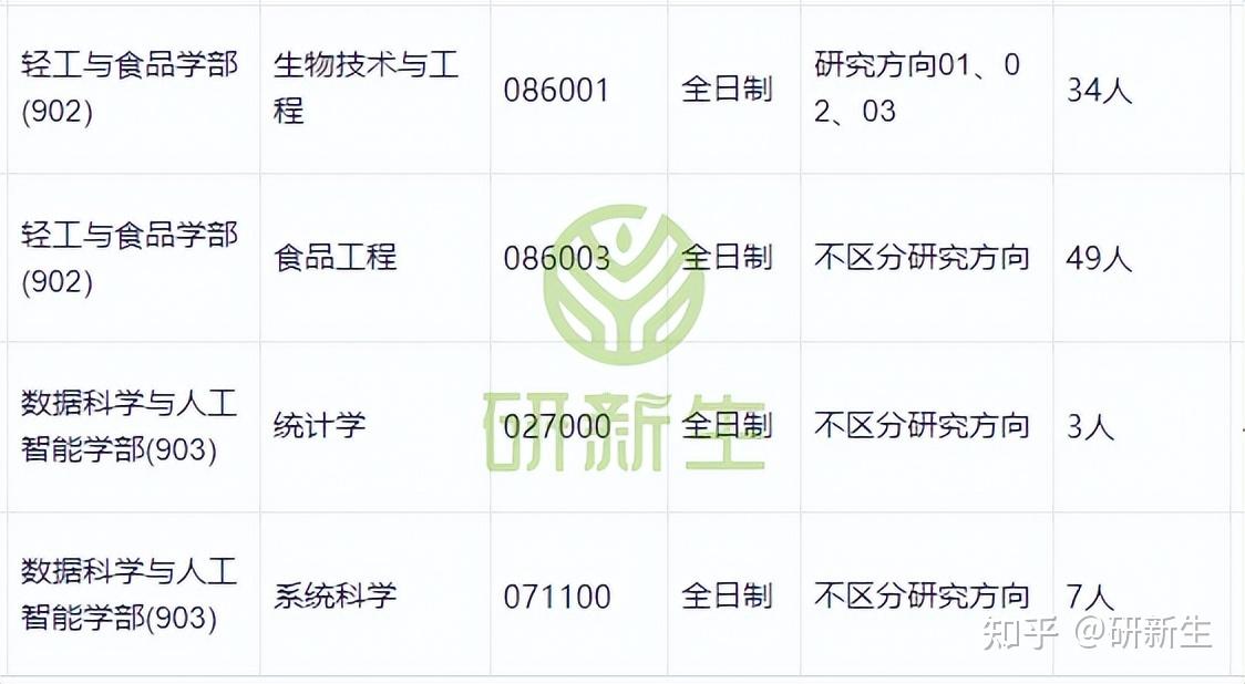 北京工商大学超全调剂分析,含接收调剂专业、调剂来源等 - 知乎