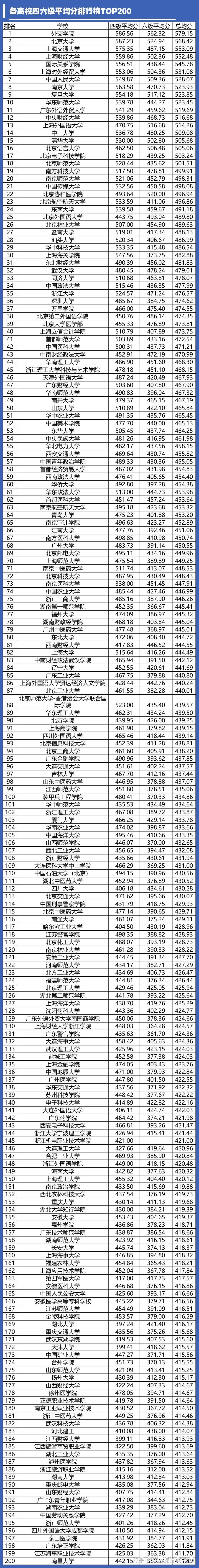四六级成绩通过率如何,全国高校排名情况,你的成绩能排到什么位置 - 知乎