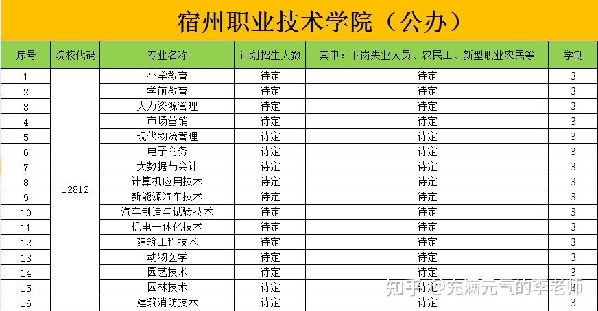 安徽省宿州市高新區宿符路二,辦學層次:專科一,學校全稱:宿州職業技術