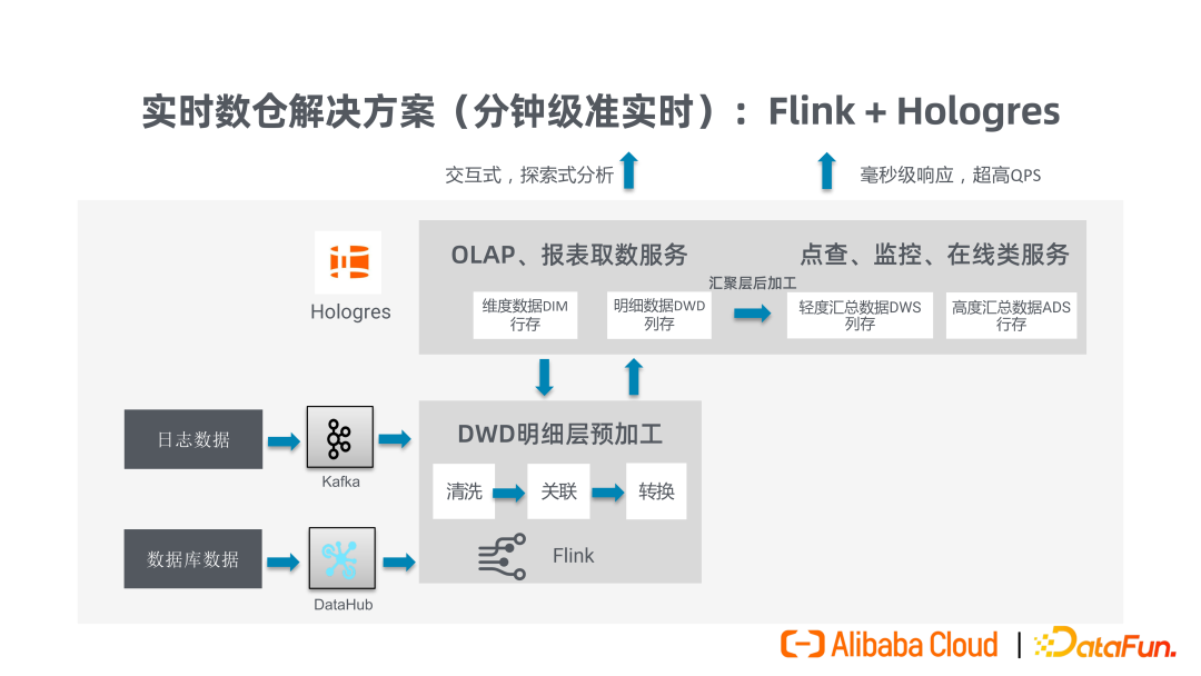 阿里实时数仓平台 Hologres建设实践 - 知乎