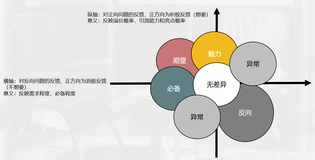 禾武器小數據客戶研究算法kano模型的使用和解析