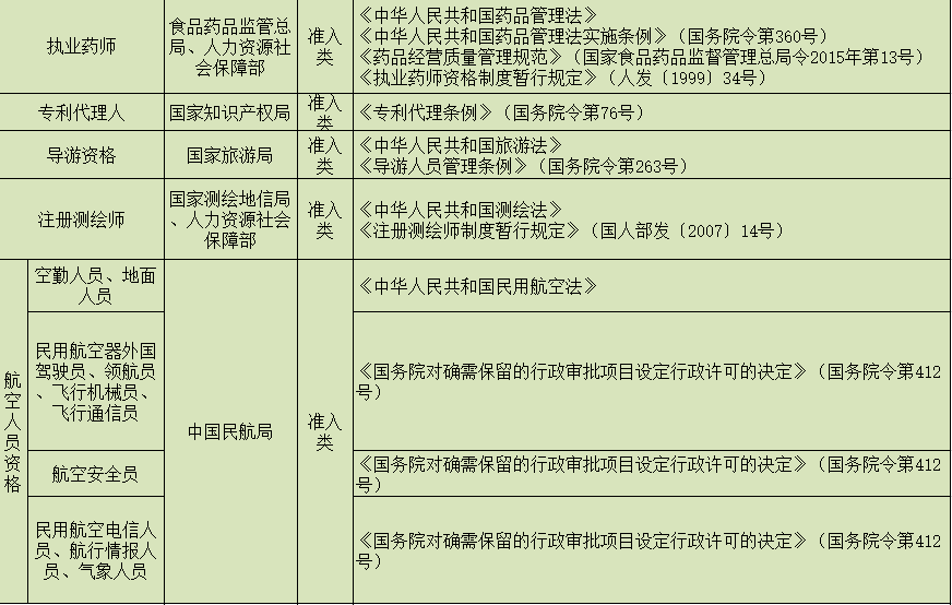 目前注册工程师有哪些,注册公用设备工程师难
