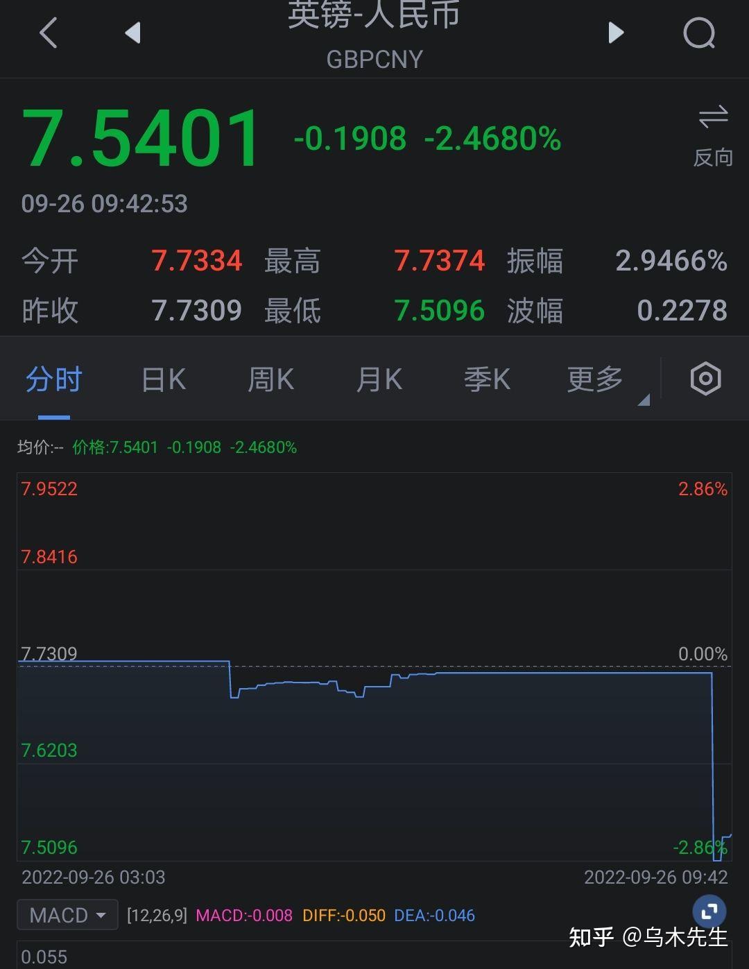 英镑对人民币跌至37年以来最低，大家不要错过哦，换学费啦。7.46 - 知乎
