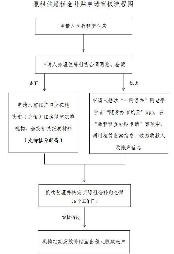 上海廉租房租金补贴办理指南