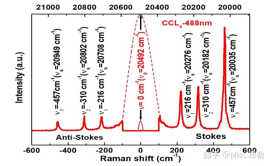 我们可以利用拉曼光谱，研究什么？ 知乎 9540