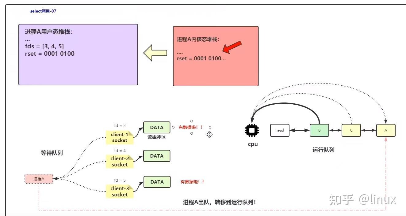 图解通用网络IO底层原理、Socket、epoll、用户态内核态······ 知乎