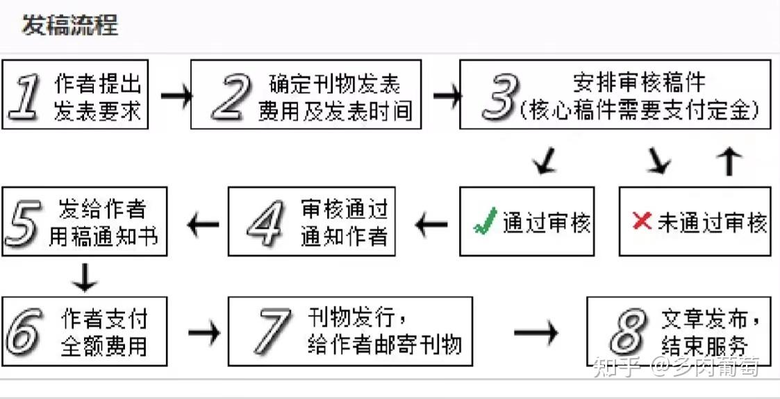 论文发表流程