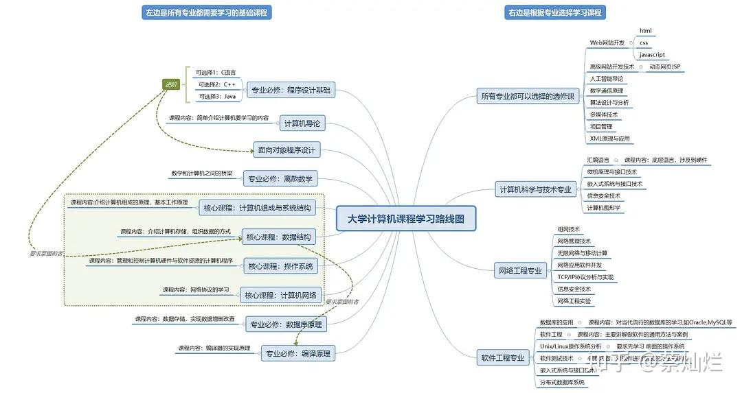 编程学习路线
