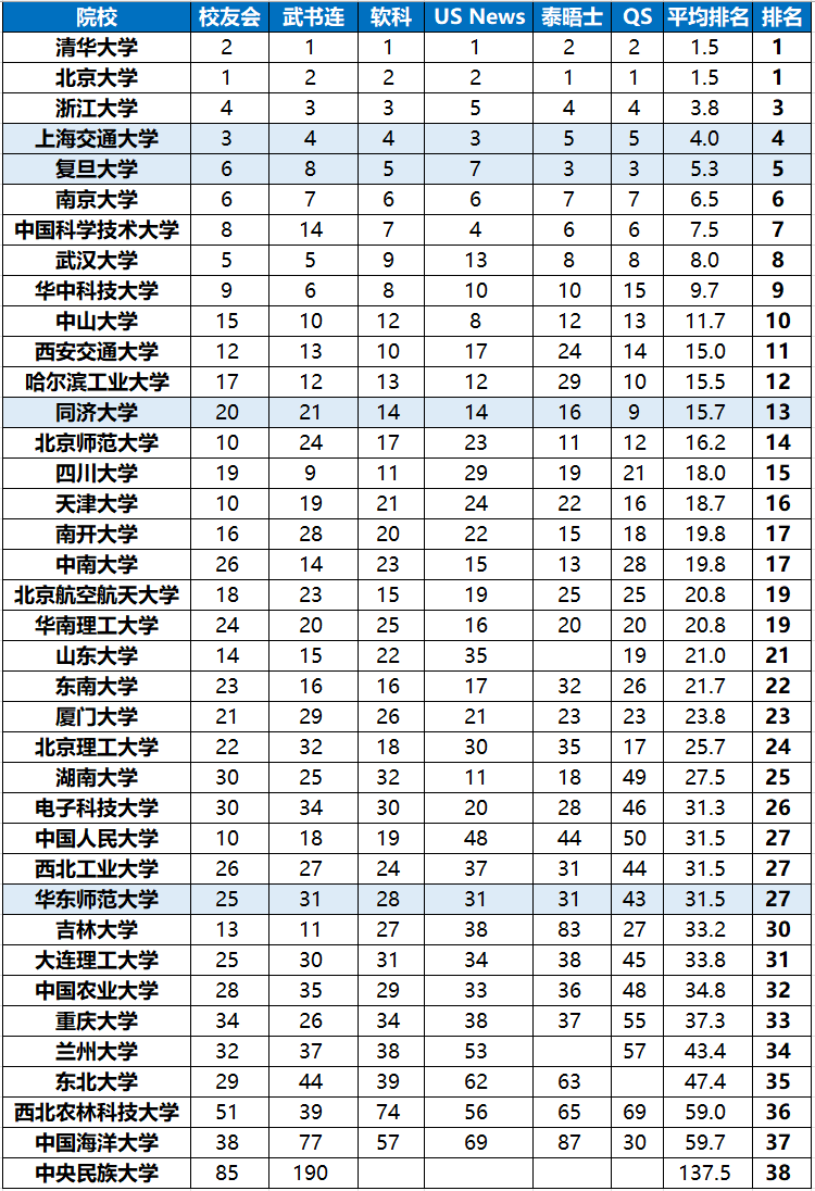 於1896年始建,位於上海市,是由教育部直屬,中央直管副部級建制的全國