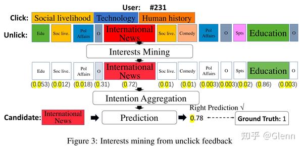 推荐系统-负反馈：不喜欢与不点击信息的应用 - 知乎