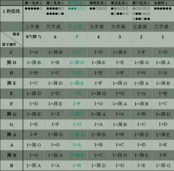 谢邀,你可能需要一张笛子转调指法表