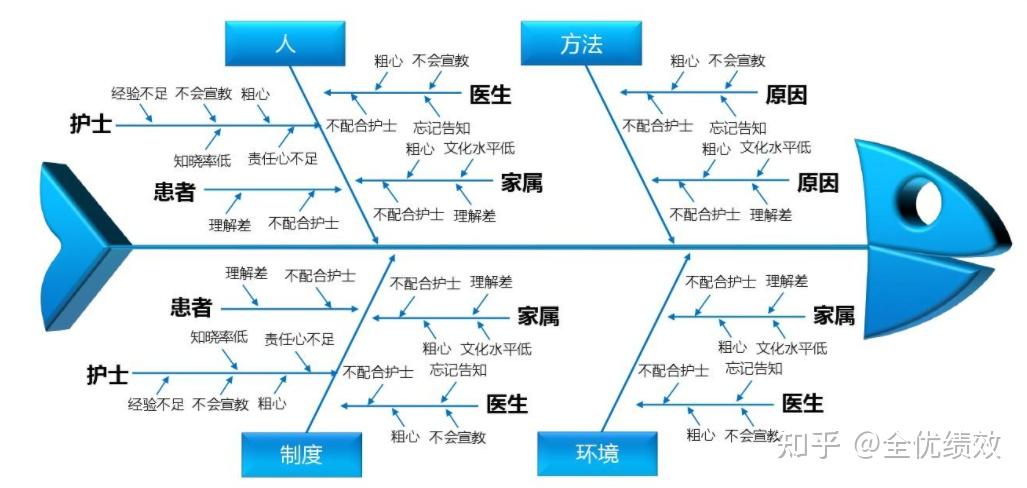 指标管理的八个重要元素:鱼骨图,目标和责任的分解,岗位承诺