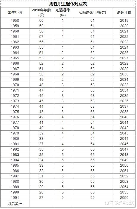 女干部退休年龄=55 3×(55 出生年份-2021)/12;男性退休年龄=60 3