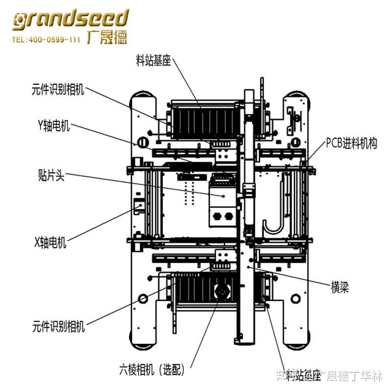 贴片机的主要结构组成包括机架,pcb传送机构与支撑台,贴片头,供料器