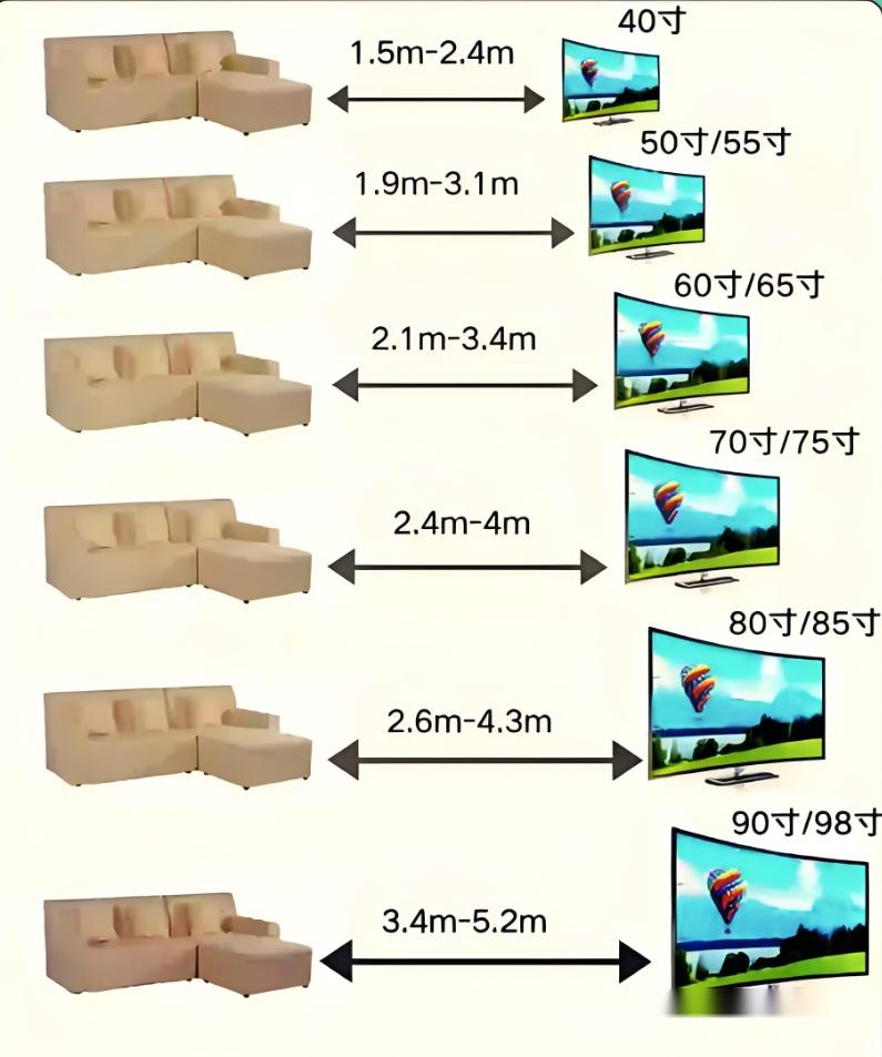 电视机观看距离尺寸一览表 知乎 
