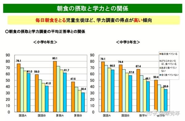 好成绩源于良好的饮食生活 E家食育 知乎