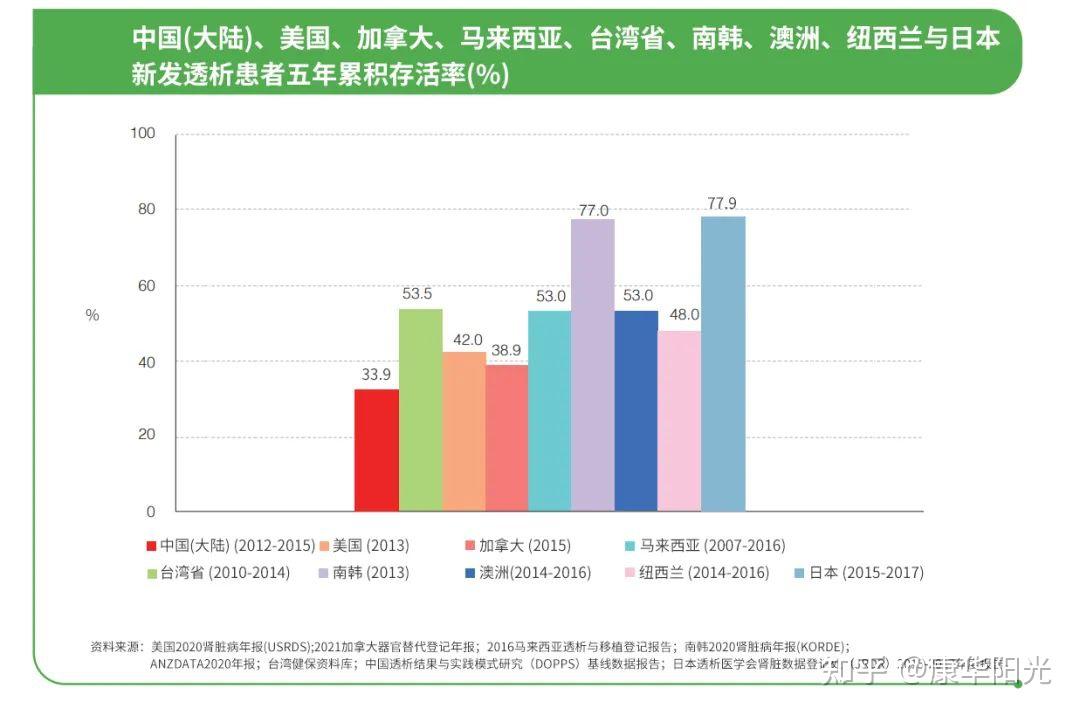 尿毒症能活多久，揭秘血液透析生存率差异的根本原因 - 知乎