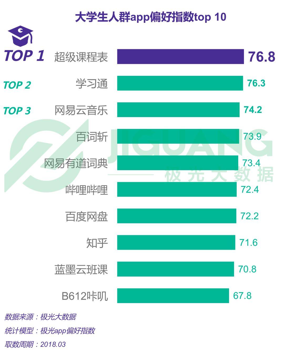 根据指数统计,进入大学生人群app偏好指数top 10的应用中,有五款app与