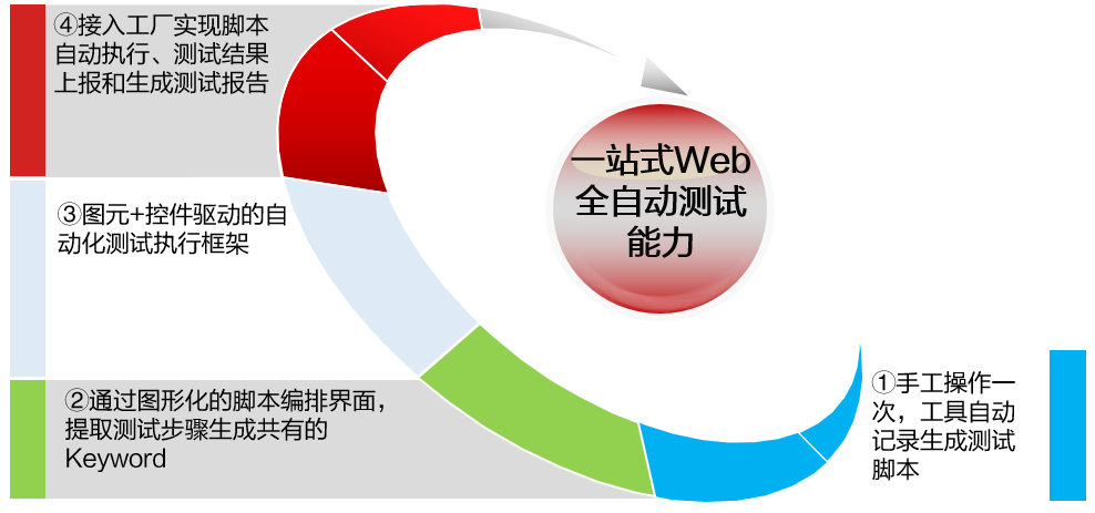 带你认识7种云化测试武器 带你认识7种云化测试武器