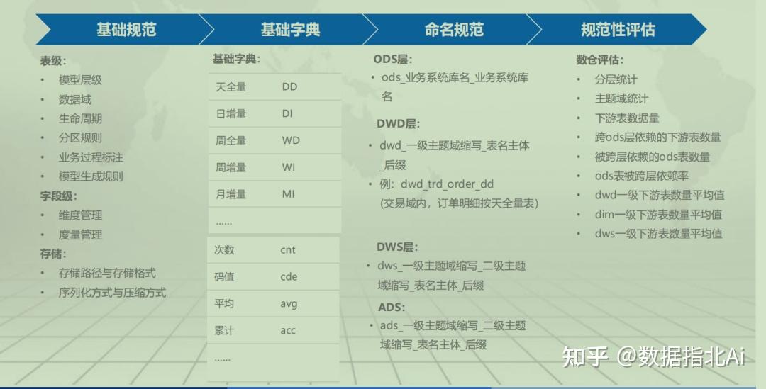 数仓常见问题以及解决方案! - 知乎