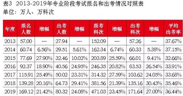 全国注册会计师人数_全国注册会计师人数分布_各地区注册会计师人数