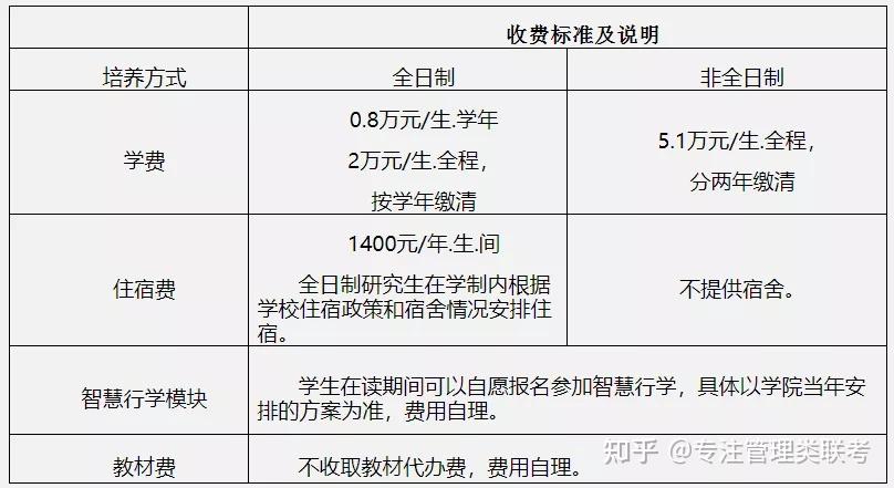 2022年闽江学院mba招生简章