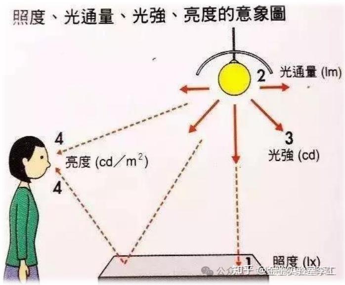 【光电科普知识】:光源光学参数的基本术语 - 知乎