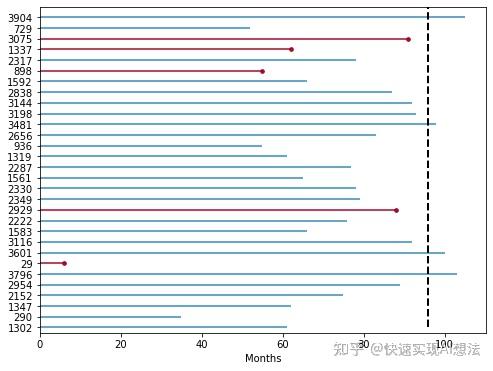 一篇项目走进生存分析(Survival Analysis)的世界【Python版 - 知乎