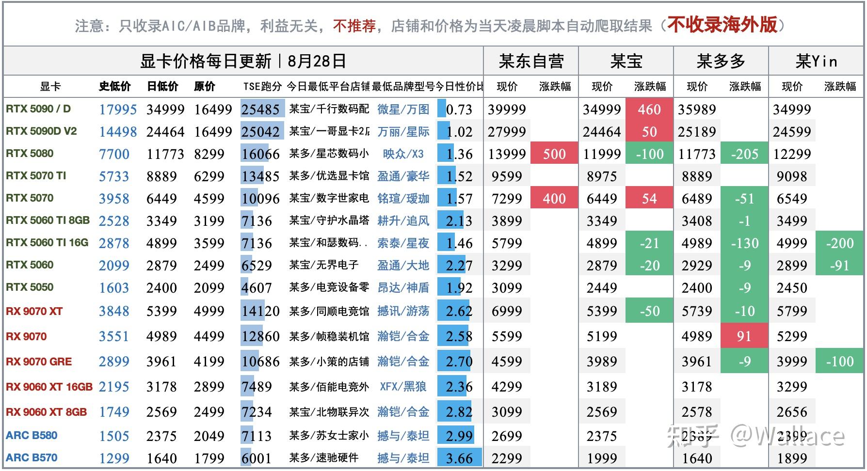RTX 3060 价格暴涨｜显卡日报8月28日 - 知乎