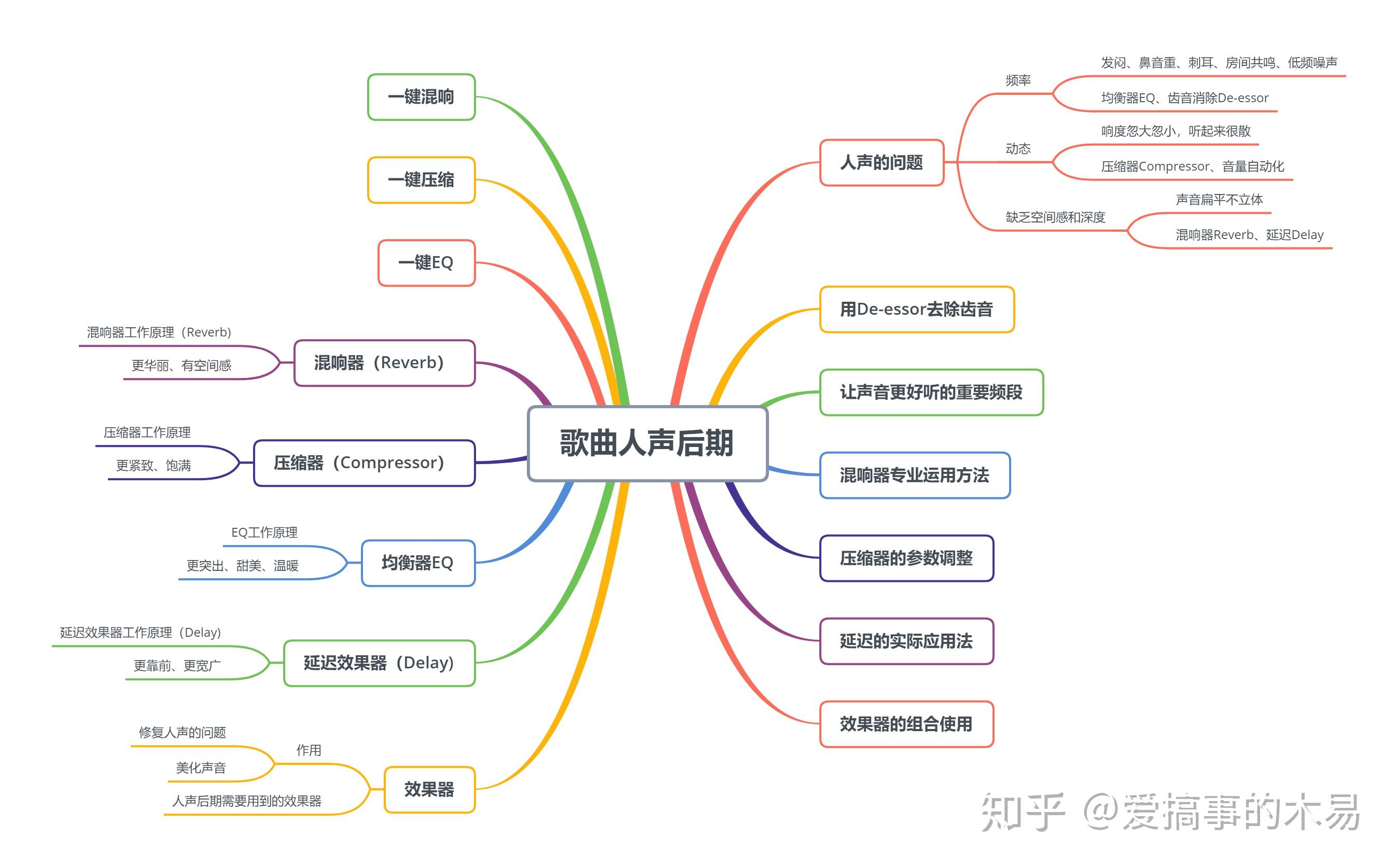 思维导图如下eq,压缩,混响,延迟用好之后就可以给自己做后期了以下是