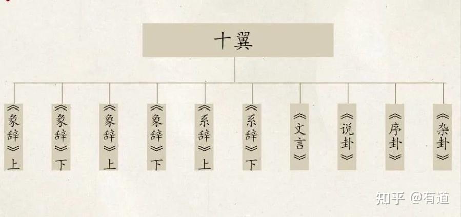 学习《易经》首先需要知道“十翼” - 知乎