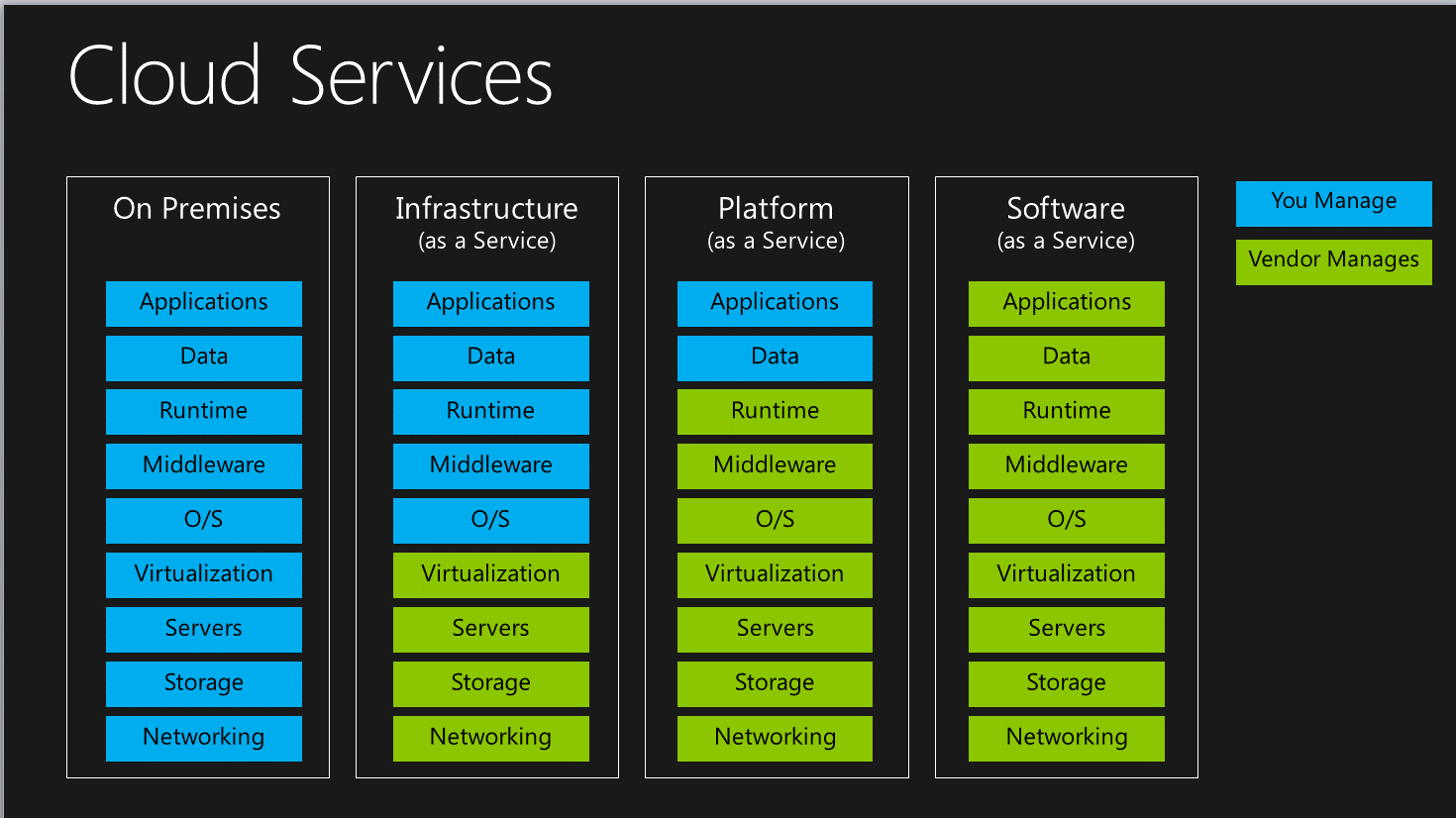 Cloud Service