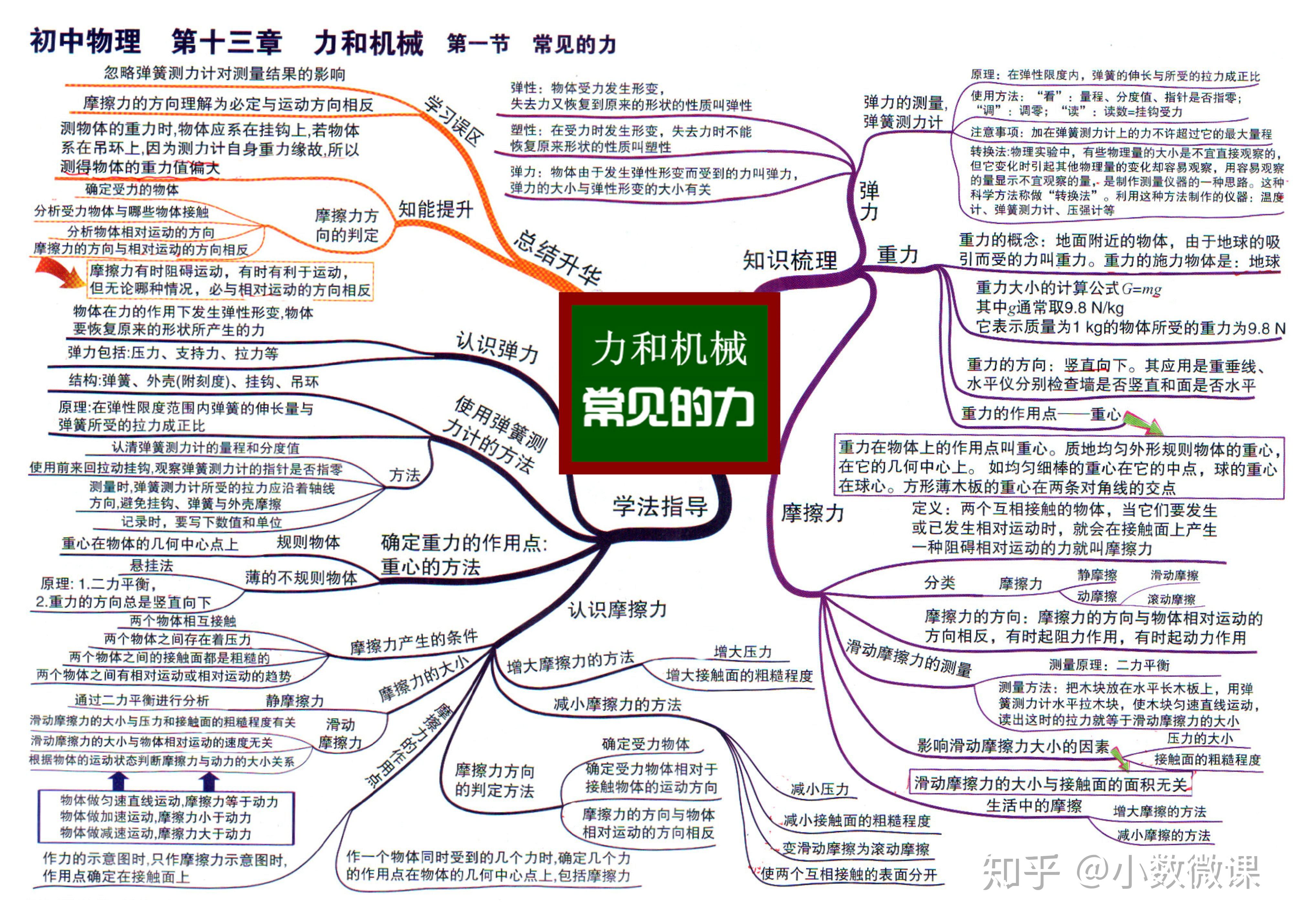 初中物理30張思維導圖幫助孩子知識串聯高效複習理清邏輯免費高清圖