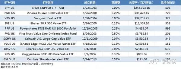 如何甄别一只好的smartbeta Etf 美股价值股etf篇 知乎