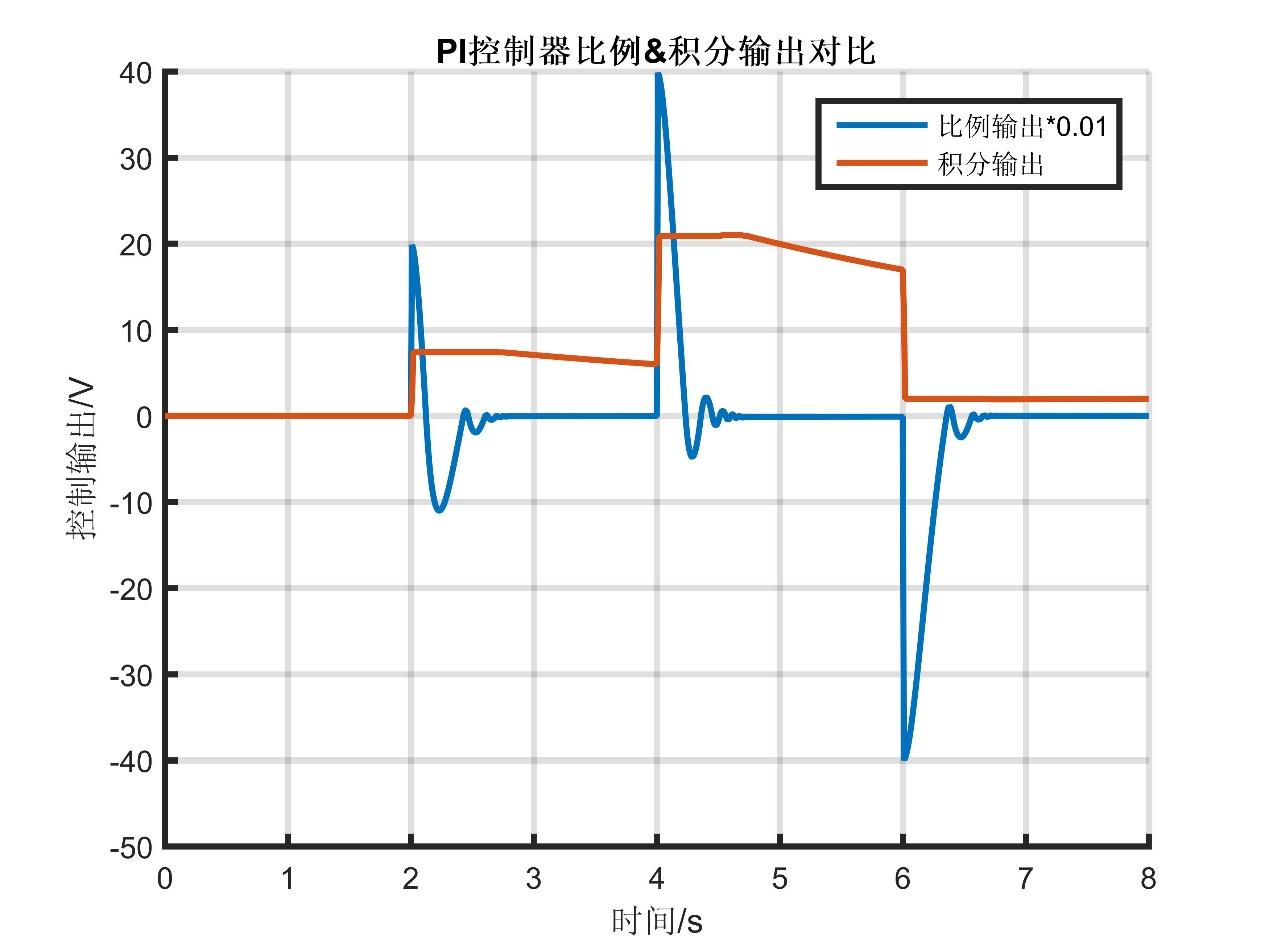 Simulink之PI控制器抗饱和积分 - 知乎